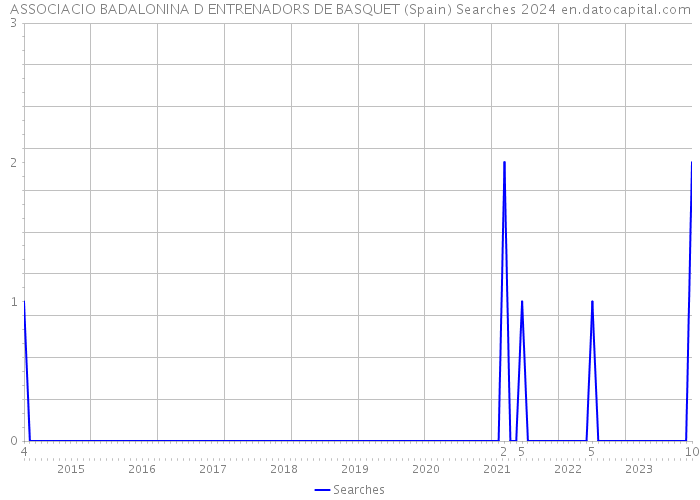 ASSOCIACIO BADALONINA D ENTRENADORS DE BASQUET (Spain) Searches 2024 