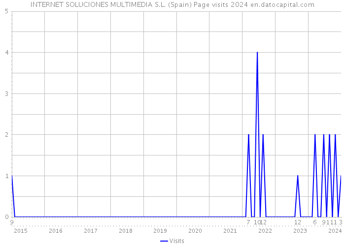 INTERNET SOLUCIONES MULTIMEDIA S.L. (Spain) Page visits 2024 
