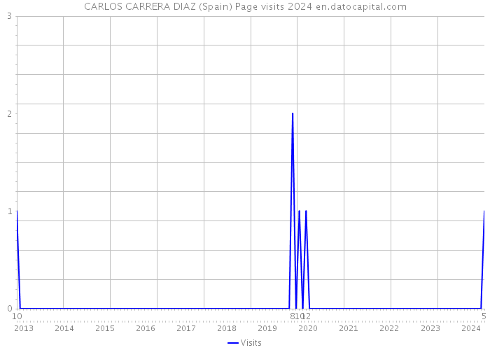 CARLOS CARRERA DIAZ (Spain) Page visits 2024 