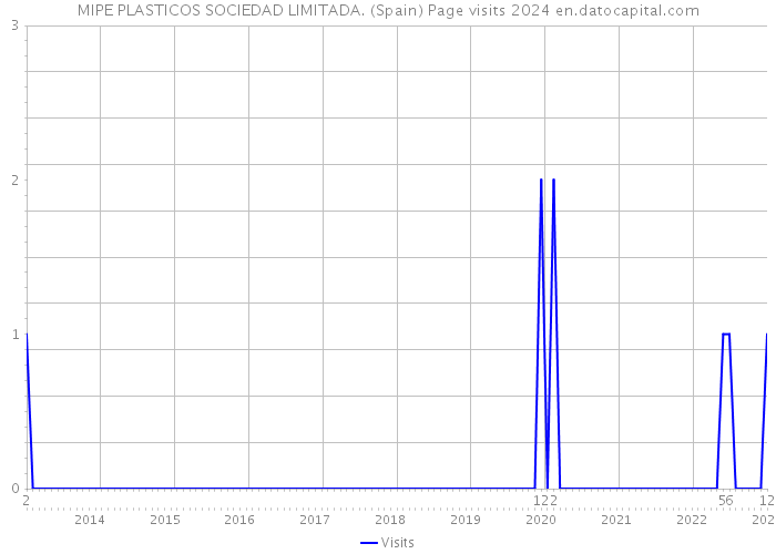 MIPE PLASTICOS SOCIEDAD LIMITADA. (Spain) Page visits 2024 
