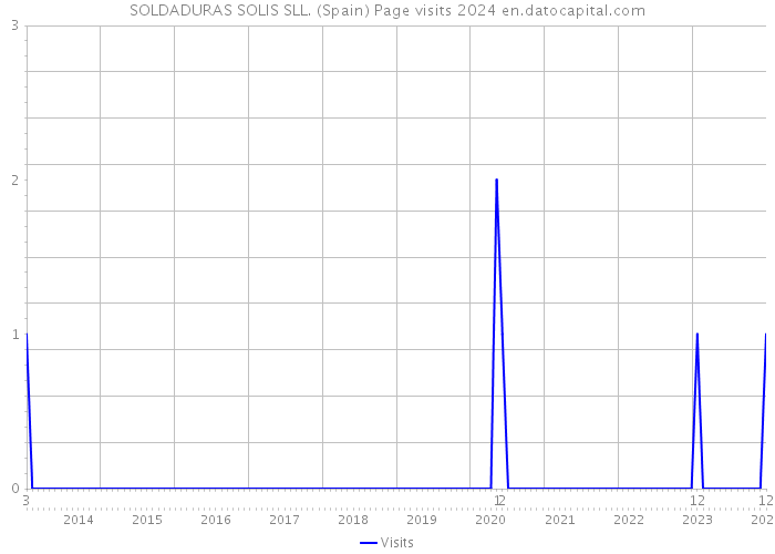 SOLDADURAS SOLIS SLL. (Spain) Page visits 2024 