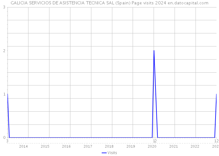 GALICIA SERVICIOS DE ASISTENCIA TECNICA SAL (Spain) Page visits 2024 