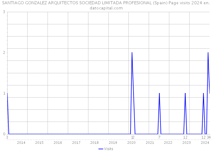 SANTIAGO GONZALEZ ARQUITECTOS SOCIEDAD LIMITADA PROFESIONAL (Spain) Page visits 2024 