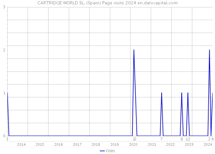 CARTRIDGE WORLD SL. (Spain) Page visits 2024 