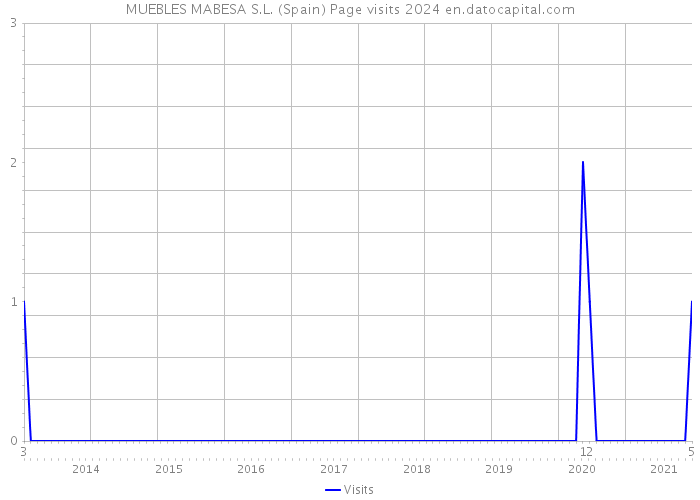 MUEBLES MABESA S.L. (Spain) Page visits 2024 