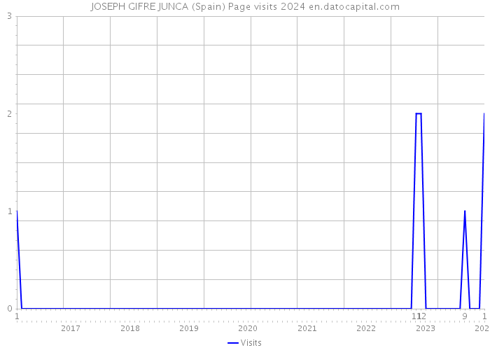 JOSEPH GIFRE JUNCA (Spain) Page visits 2024 