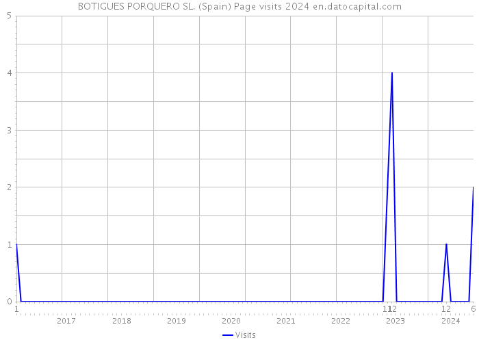 BOTIGUES PORQUERO SL. (Spain) Page visits 2024 
