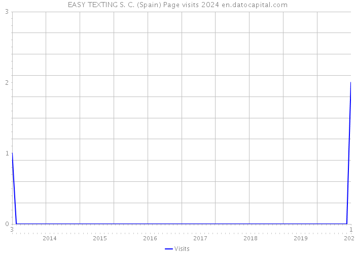 EASY TEXTING S. C. (Spain) Page visits 2024 