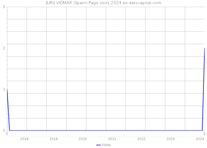 JURIJ VIDMAR (Spain) Page visits 2024 