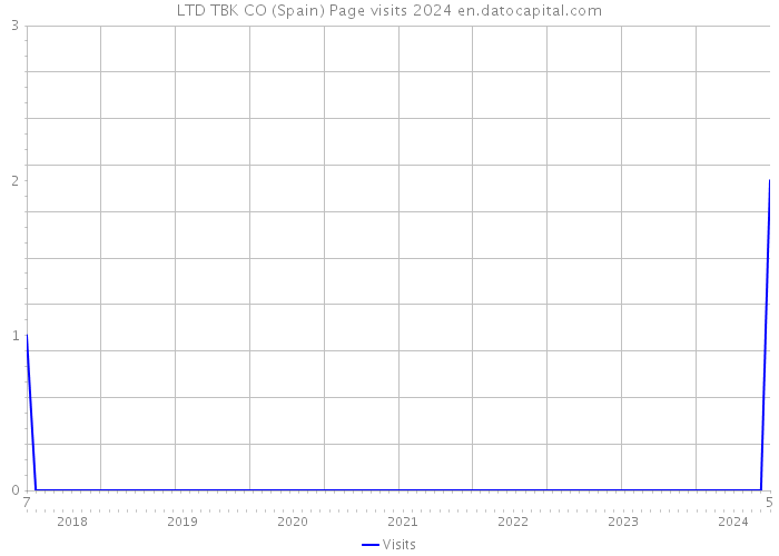 LTD TBK CO (Spain) Page visits 2024 