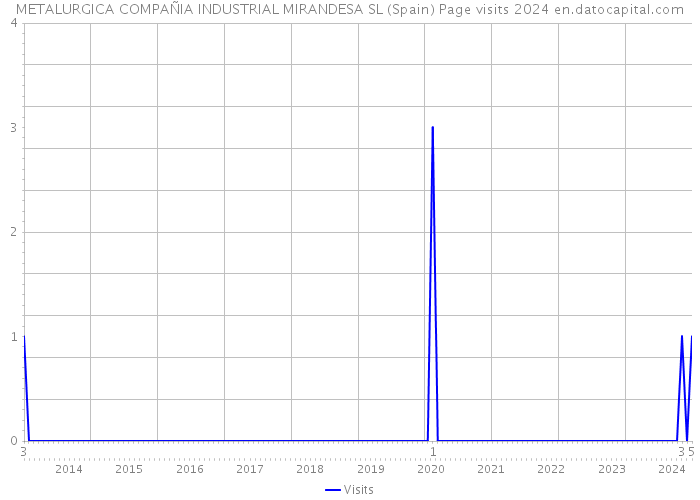 METALURGICA COMPAÑIA INDUSTRIAL MIRANDESA SL (Spain) Page visits 2024 