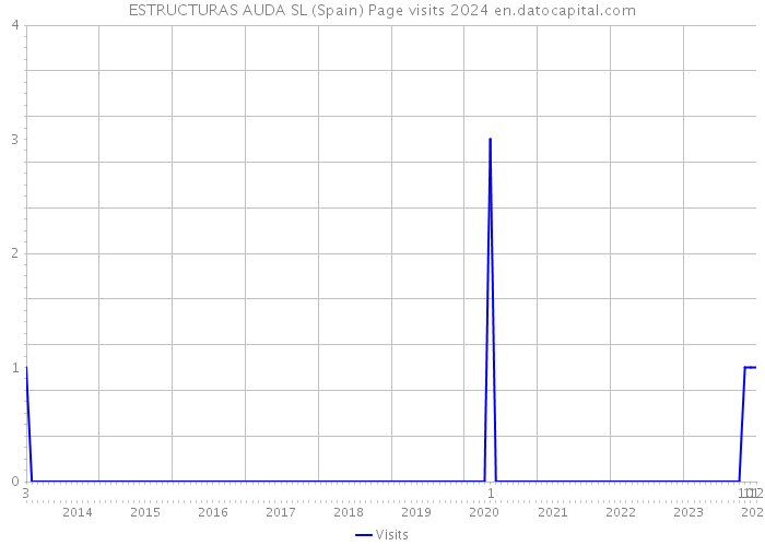 ESTRUCTURAS AUDA SL (Spain) Page visits 2024 