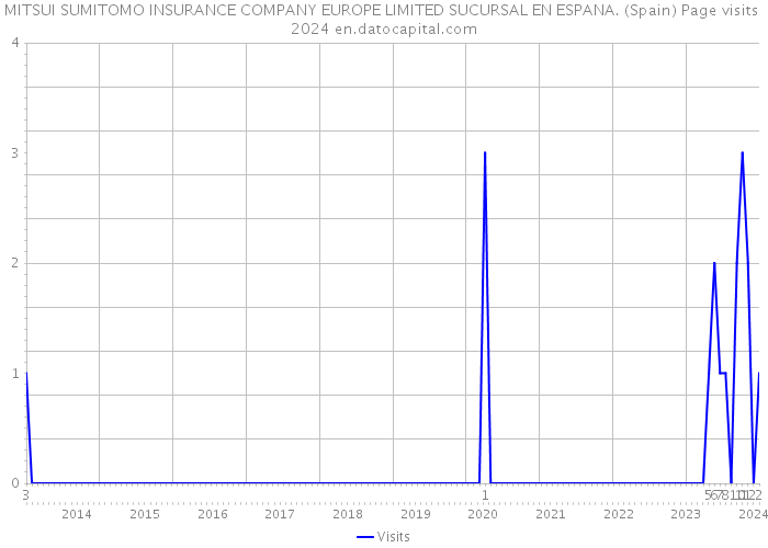 MITSUI SUMITOMO INSURANCE COMPANY EUROPE LIMITED SUCURSAL EN ESPANA. (Spain) Page visits 2024 