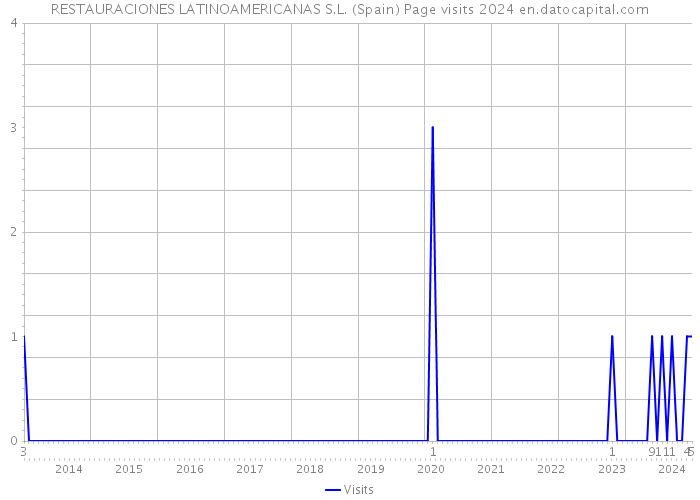 RESTAURACIONES LATINOAMERICANAS S.L. (Spain) Page visits 2024 
