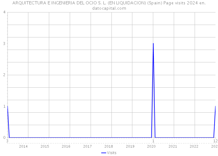 ARQUITECTURA E INGENIERIA DEL OCIO S. L. (EN LIQUIDACION) (Spain) Page visits 2024 