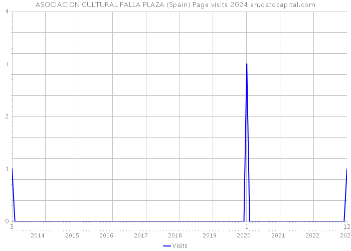 ASOCIACION CULTURAL FALLA PLAZA (Spain) Page visits 2024 