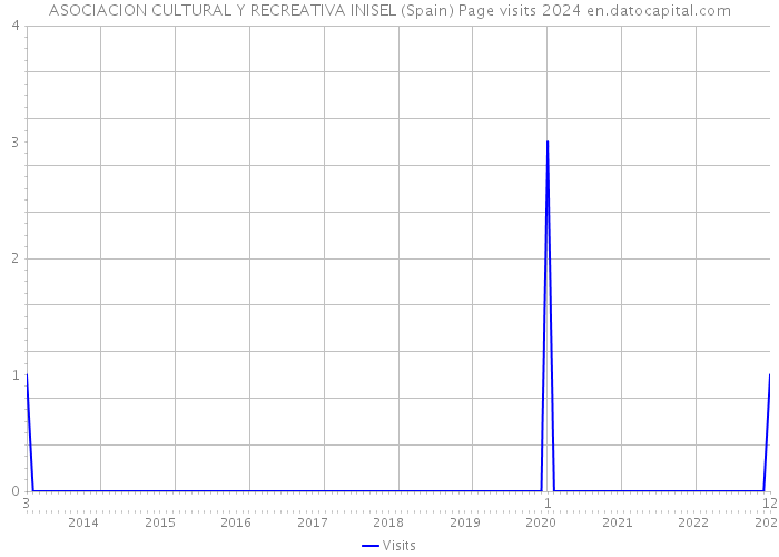 ASOCIACION CULTURAL Y RECREATIVA INISEL (Spain) Page visits 2024 