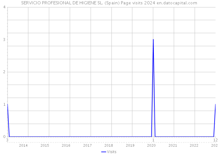 SERVICIO PROFESIONAL DE HIGIENE SL. (Spain) Page visits 2024 