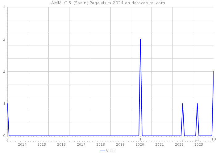 AMMI C.B. (Spain) Page visits 2024 