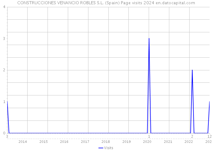 CONSTRUCCIONES VENANCIO ROBLES S.L. (Spain) Page visits 2024 