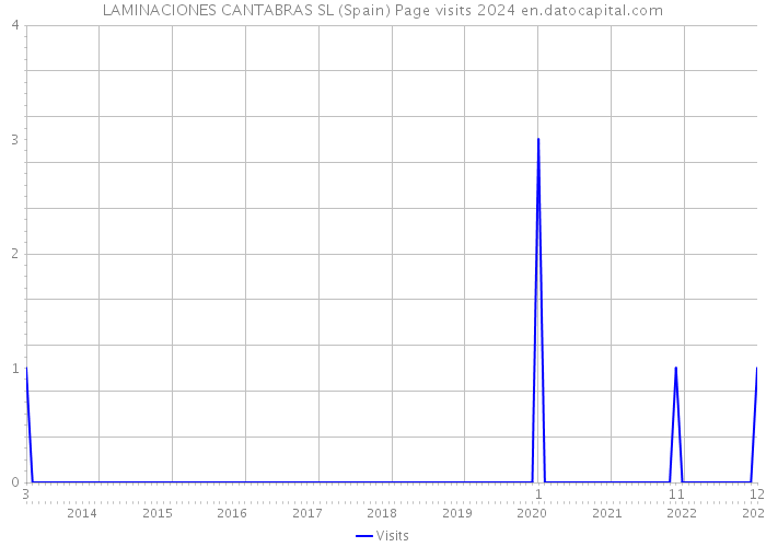 LAMINACIONES CANTABRAS SL (Spain) Page visits 2024 