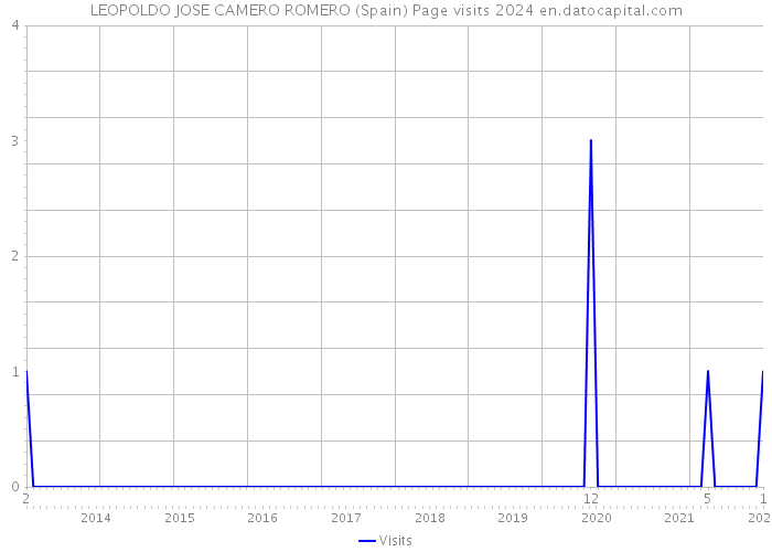 LEOPOLDO JOSE CAMERO ROMERO (Spain) Page visits 2024 