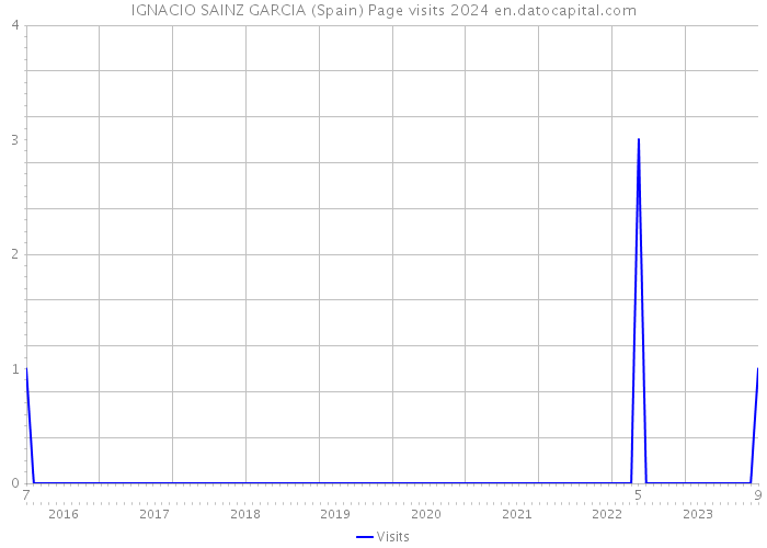 IGNACIO SAINZ GARCIA (Spain) Page visits 2024 