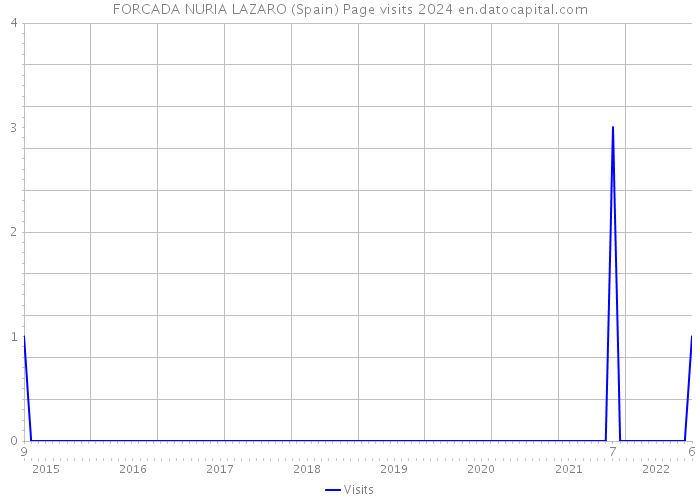 FORCADA NURIA LAZARO (Spain) Page visits 2024 