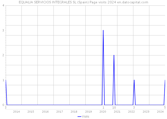 EQUALIA SERVICIOS INTEGRALES SL (Spain) Page visits 2024 