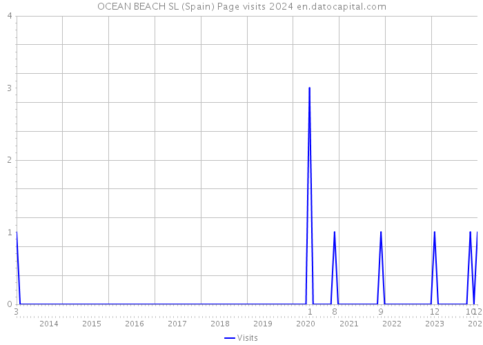OCEAN BEACH SL (Spain) Page visits 2024 