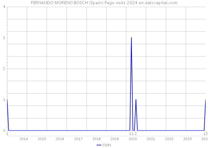 FERNANDO MORENO BOSCH (Spain) Page visits 2024 