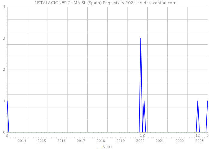 INSTALACIONES CLIMA SL (Spain) Page visits 2024 