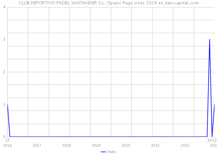 CLUB DEPORTIVO PADEL SANTANDER S.L. (Spain) Page visits 2024 