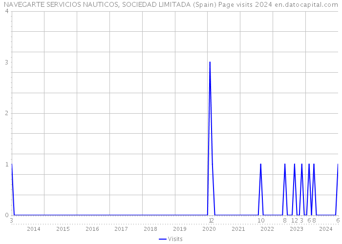 NAVEGARTE SERVICIOS NAUTICOS, SOCIEDAD LIMITADA (Spain) Page visits 2024 