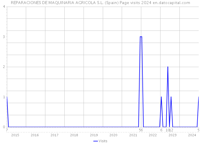 REPARACIONES DE MAQUINARIA AGRICOLA S.L. (Spain) Page visits 2024 