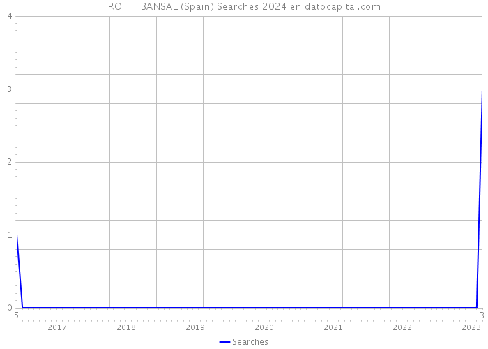 ROHIT BANSAL (Spain) Searches 2024 