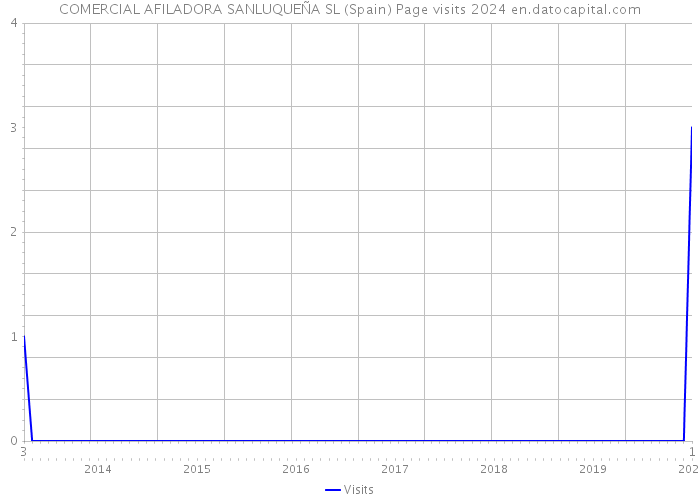 COMERCIAL AFILADORA SANLUQUEÑA SL (Spain) Page visits 2024 