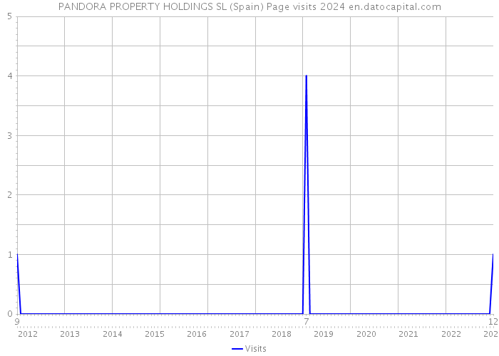 PANDORA PROPERTY HOLDINGS SL (Spain) Page visits 2024 