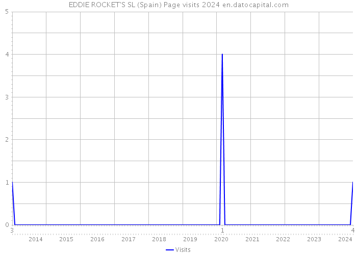 EDDIE ROCKET'S SL (Spain) Page visits 2024 