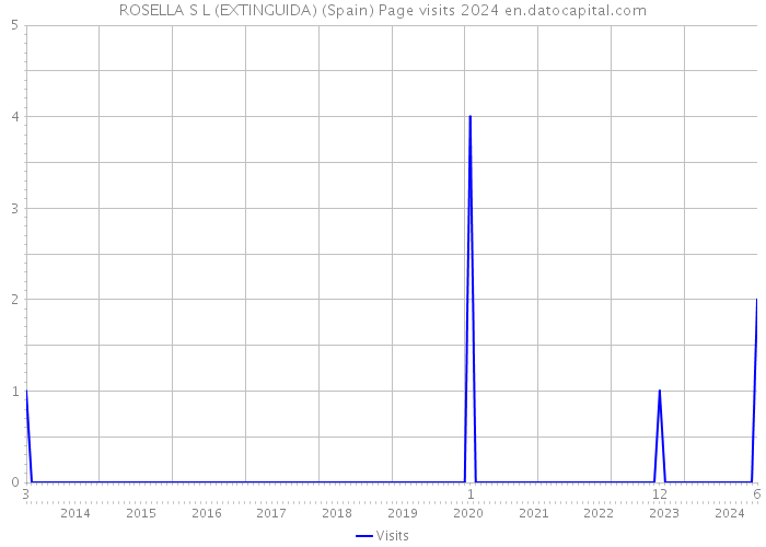 ROSELLA S L (EXTINGUIDA) (Spain) Page visits 2024 