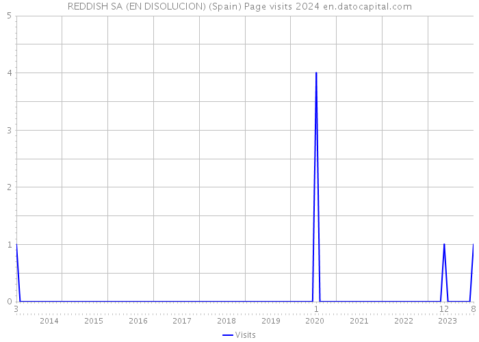 REDDISH SA (EN DISOLUCION) (Spain) Page visits 2024 