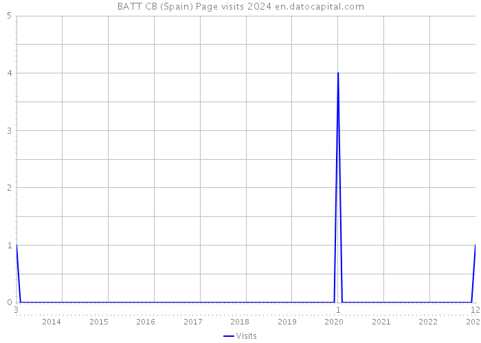 BATT CB (Spain) Page visits 2024 