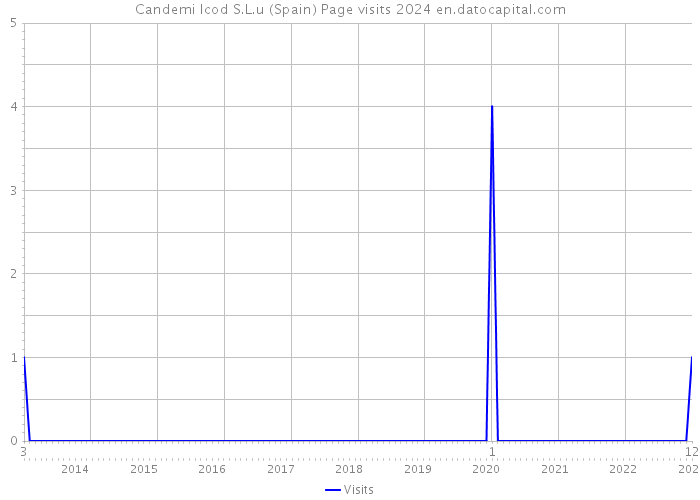 Candemi Icod S.L.u (Spain) Page visits 2024 