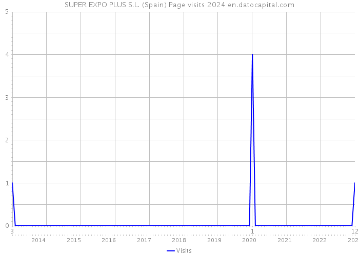SUPER EXPO PLUS S.L. (Spain) Page visits 2024 