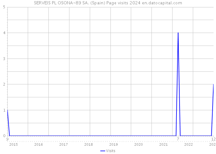 SERVEIS PL OSONA-89 SA. (Spain) Page visits 2024 