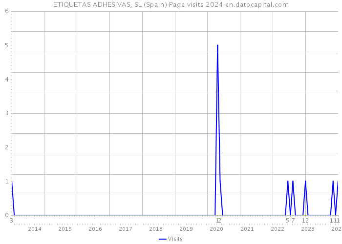 ETIQUETAS ADHESIVAS, SL (Spain) Page visits 2024 