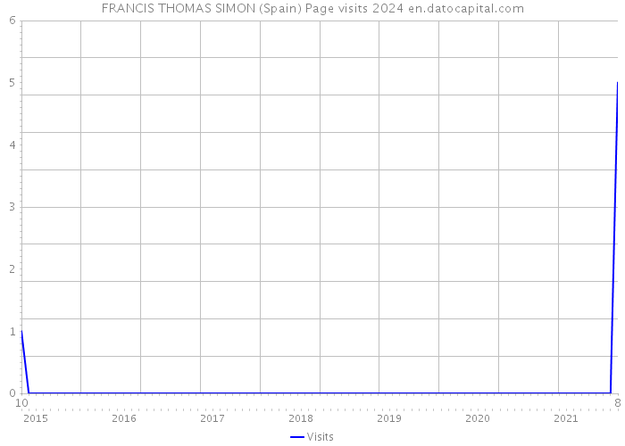 FRANCIS THOMAS SIMON (Spain) Page visits 2024 