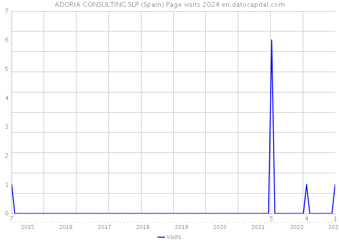 ADORIA CONSULTING SLP (Spain) Page visits 2024 