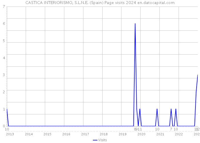 CASTICA INTERIORISMO, S.L.N.E. (Spain) Page visits 2024 