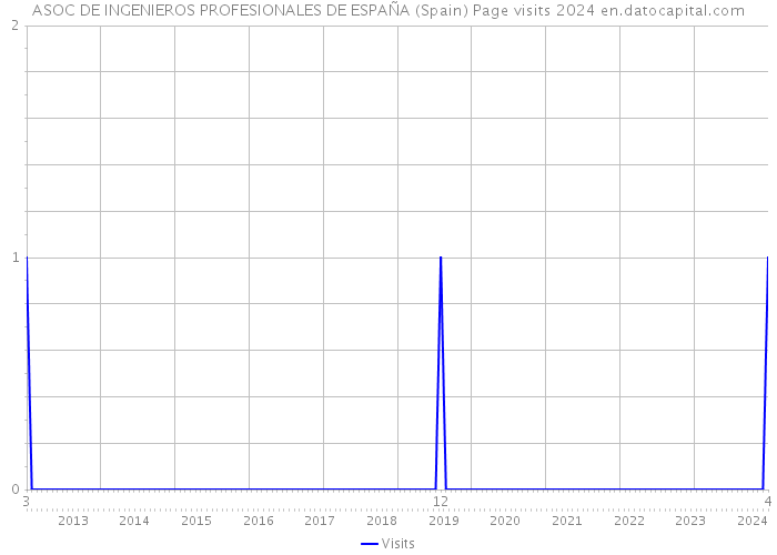 ASOC DE INGENIEROS PROFESIONALES DE ESPAÑA (Spain) Page visits 2024 